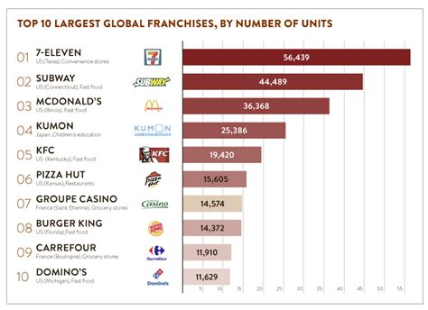 franchise-unternehmen top 10|Top 100 Franchises Ranking in the USA 2024 